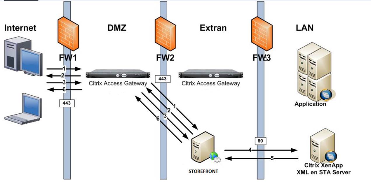 NetScaler Double Hop Communication Flow with StoreFront