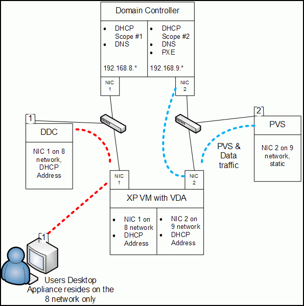 How to Setup a Multi-Homed Virtual Machine Separating Large-Scale Data ...