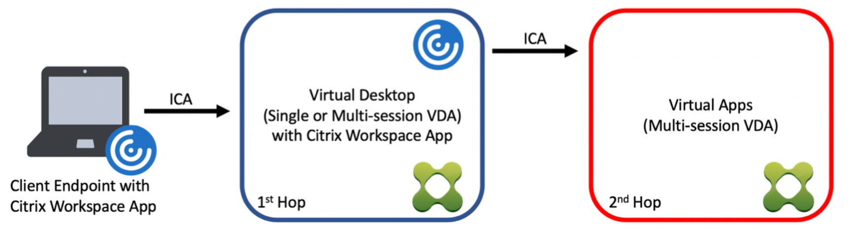 How to configure client drive mapping in double hop scenario