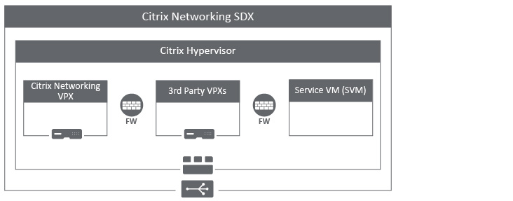 Introduction to Citrix NetScaler SDX