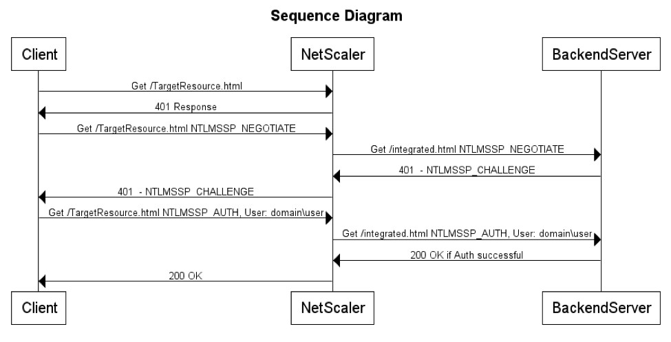 NTLM Authentication on NetScaler