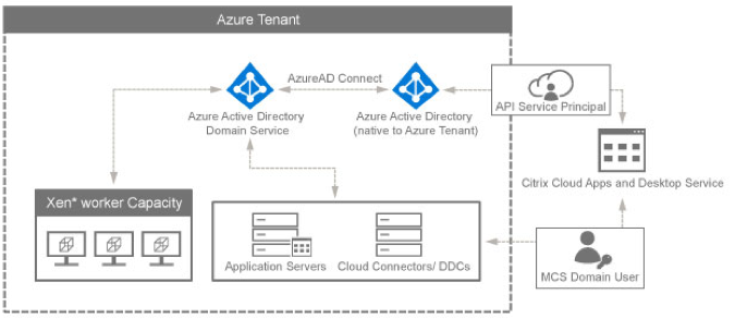 Azure Active Directory and Citrix XenApp and XenDesktop